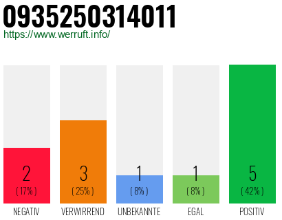 Rufnummer 0935250314011 Telefonnummer 0935250314011