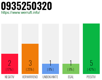Rufnummer 0935250320 Telefonnummer 0935250320
