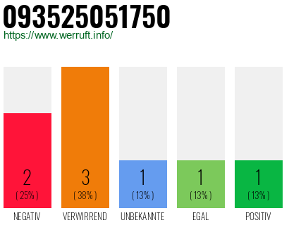 Rufnummer 093525051750 Telefonnummer 093525051750