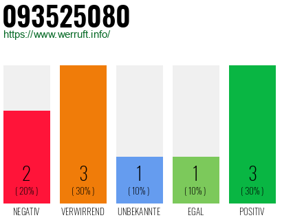 Rufnummer 093525080 Telefonnummer 093525080