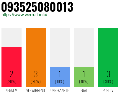 Rufnummer 093525080013 Telefonnummer 093525080013