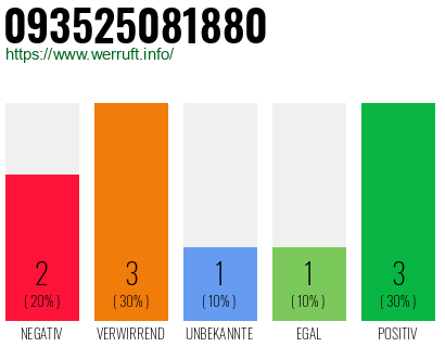 Rufnummer 093525081880 Telefonnummer 093525081880