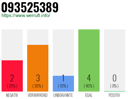 Rufnummer 093525389 Telefonnummer 093525389