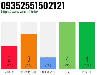 Rufnummer 09352551502121 Telefonnummer 09352551502121