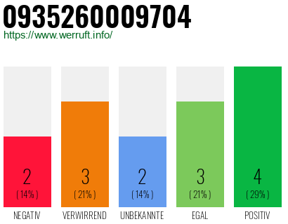 Rufnummer 0935260009704 Telefonnummer 0935260009704