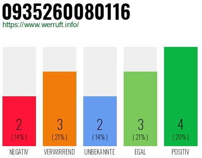 Rufnummer 0935260080116 Telefonnummer 0935260080116