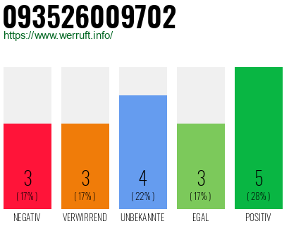 Rufnummer 093526009702 Telefonnummer 093526009702
