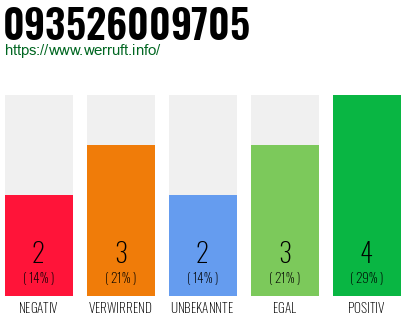 Rufnummer 093526009705 Telefonnummer 093526009705