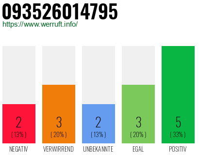 Rufnummer 093526014795 Telefonnummer 093526014795
