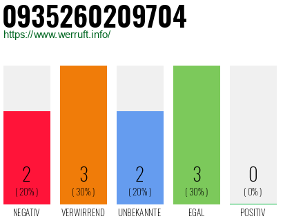 Rufnummer 0935260209704 Telefonnummer 0935260209704