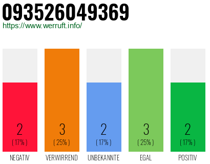 Rufnummer 093526049369 Telefonnummer 093526049369