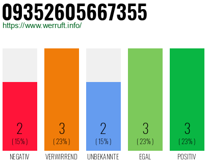 Rufnummer 09352605667355 Telefonnummer 09352605667355