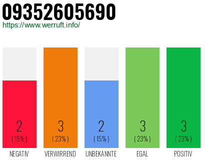 Rufnummer 09352605690 Telefonnummer 09352605690