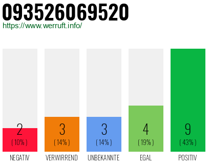 Rufnummer 093526069520 Telefonnummer 093526069520