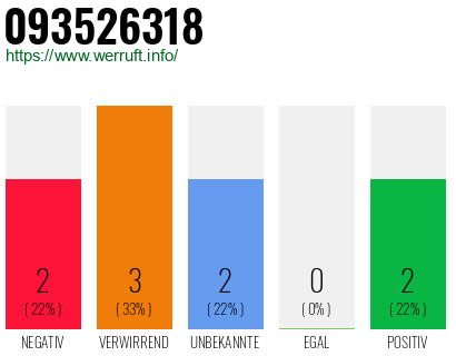Rufnummer 093526318 Telefonnummer 093526318