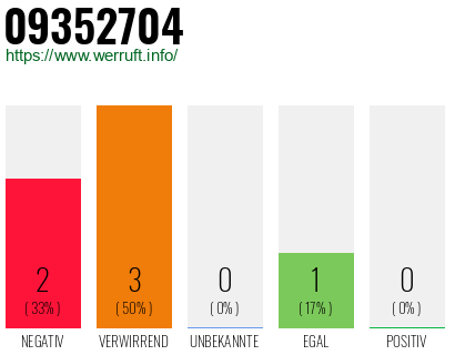 Rufnummer 09352704 Telefonnummer 09352704