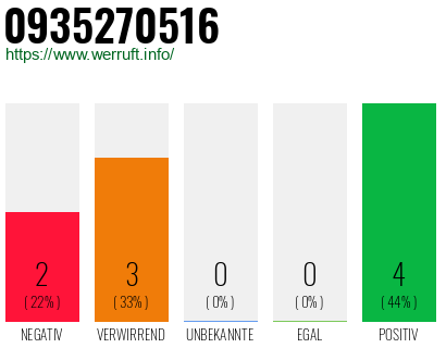 Rufnummer 0935270516 Telefonnummer 0935270516