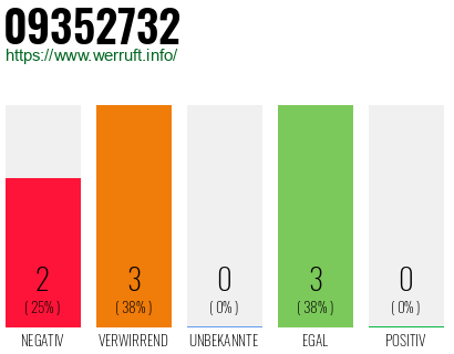 Rufnummer 09352732 Telefonnummer 09352732