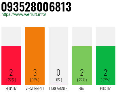 Rufnummer 093528006813 Telefonnummer 093528006813