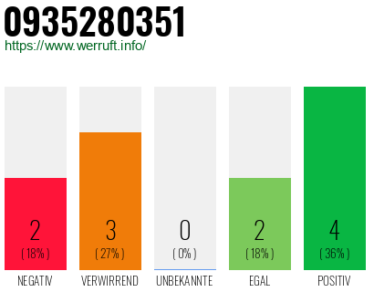 Rufnummer 0935280351 Telefonnummer 0935280351
