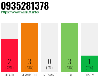 Rufnummer 0935281378 Telefonnummer 0935281378