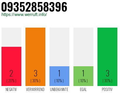 Rufnummer 09352858396 Telefonnummer 09352858396