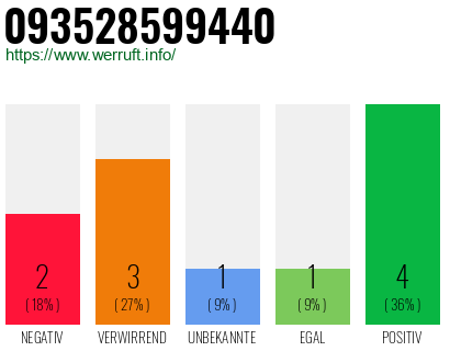 Rufnummer 093528599440 Telefonnummer 093528599440
