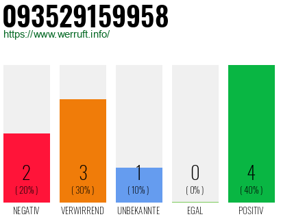 Rufnummer 093529159958 Telefonnummer 093529159958