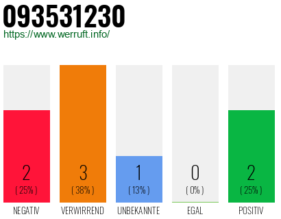 Rufnummer 093531230 Telefonnummer 093531230