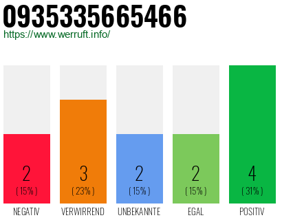 Rufnummer 0935335665466 Telefonnummer 0935335665466