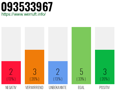 Rufnummer 093533967 Telefonnummer 093533967
