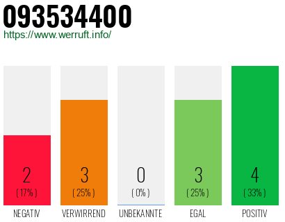 Rufnummer 093534400 Telefonnummer 093534400