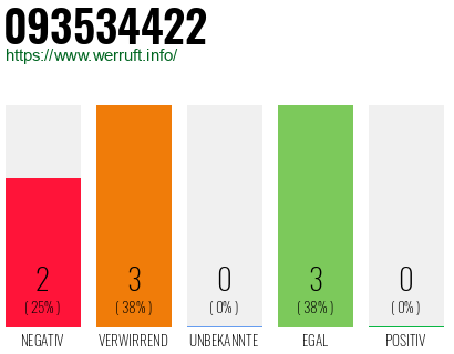 Rufnummer 093534422 Telefonnummer 093534422