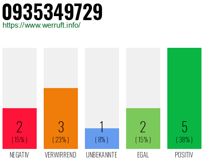 Rufnummer 0935349729 Telefonnummer 0935349729