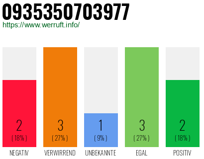 Rufnummer 0935350703977 Telefonnummer 0935350703977