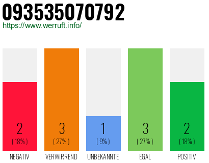 Rufnummer 093535070792 Telefonnummer 093535070792