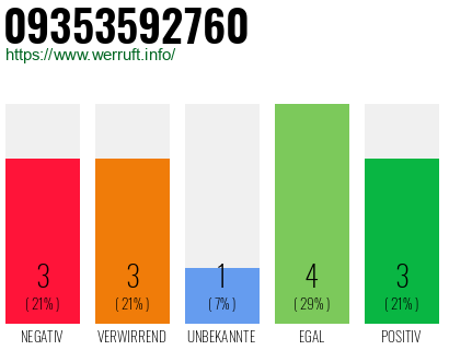 Rufnummer 09353592760 Telefonnummer 09353592760