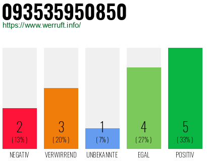 Rufnummer 093535950850 Telefonnummer 093535950850