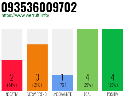 Rufnummer 093536009702 Telefonnummer 093536009702