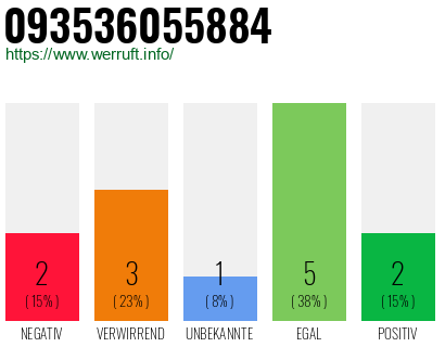 Rufnummer 093536055884 Telefonnummer 093536055884