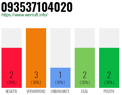 Rufnummer 093537104020 Telefonnummer 093537104020