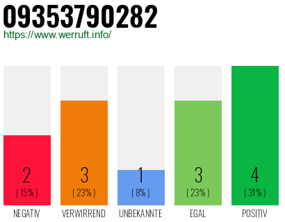 Rufnummer 09353790282 Telefonnummer 09353790282