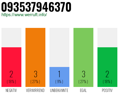 Rufnummer 093537946370 Telefonnummer 093537946370