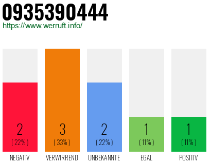 Rufnummer 0935390444 Telefonnummer 0935390444