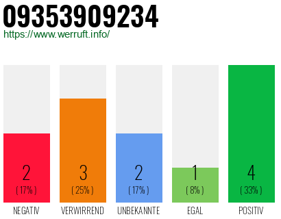 Rufnummer 09353909234 Telefonnummer 09353909234