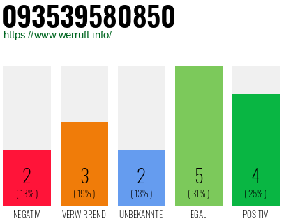 Rufnummer 093539580850 Telefonnummer 093539580850