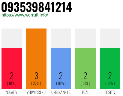 Rufnummer 093539841214 Telefonnummer 093539841214