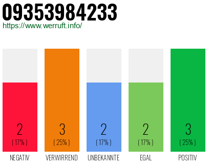 Rufnummer 09353984233 Telefonnummer 09353984233