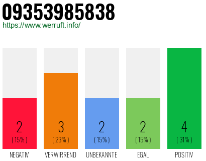 Rufnummer 09353985838 Telefonnummer 09353985838