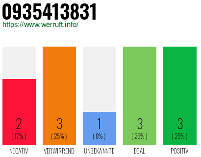 Rufnummer 0935413831 Telefonnummer 0935413831